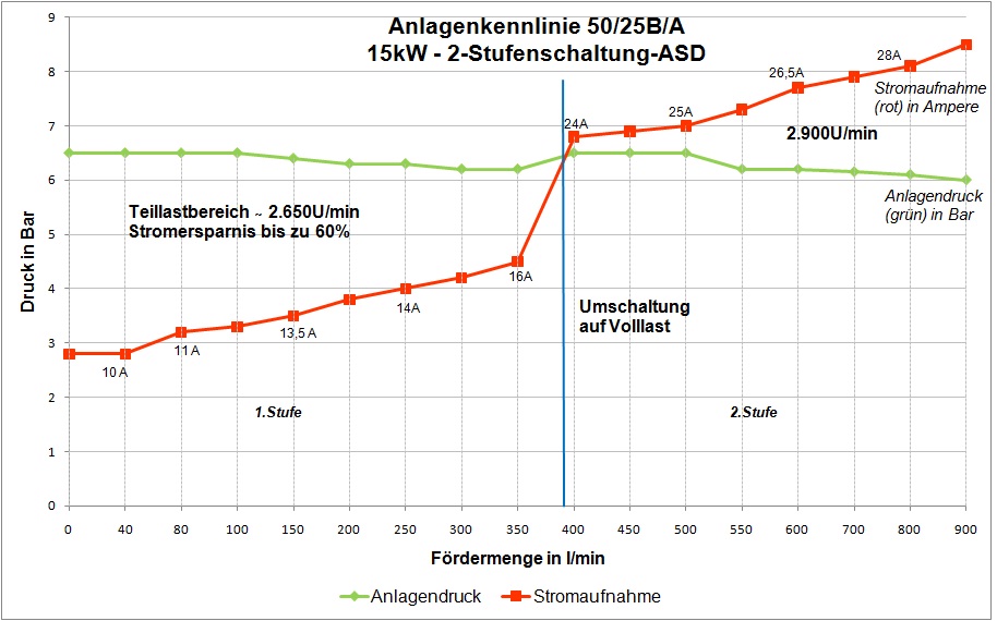 Anlagenkennlinie 15kW3