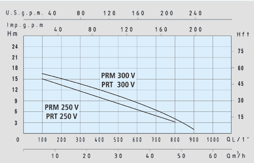 prm-v