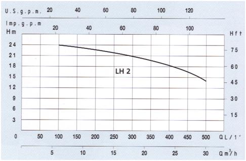 LH2-kennlinien