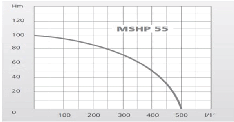 MSHP55 Leistung max Drehzahl