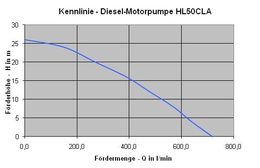 Kennlinie_DieselMoPu_HL50