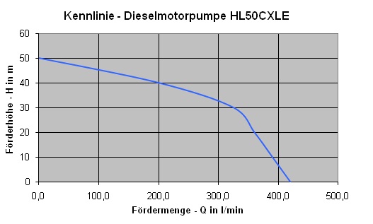 Kennlinie_DieselMoPu_HL50X